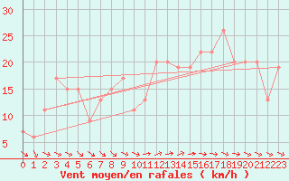 Courbe de la force du vent pour St Athan Royal Air Force Base