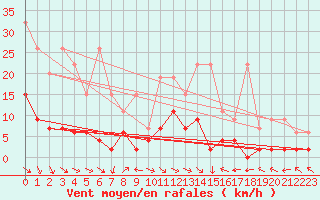 Courbe de la force du vent pour Buffalora
