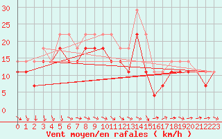 Courbe de la force du vent pour Oulu Vihreasaari