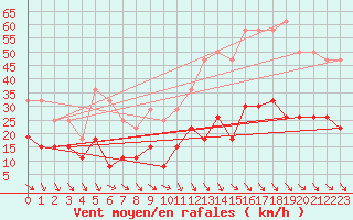 Courbe de la force du vent pour Ste (34)