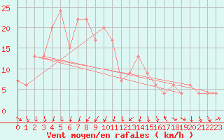 Courbe de la force du vent pour El Golea