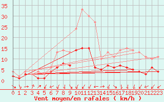 Courbe de la force du vent pour Plauen