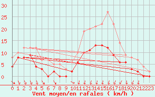 Courbe de la force du vent pour Nuaill-sur-Boutonne (17)