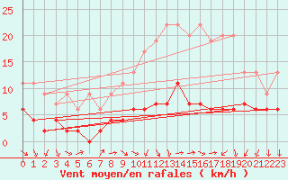 Courbe de la force du vent pour Trappes (78)
