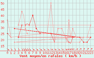 Courbe de la force du vent pour Rost Flyplass