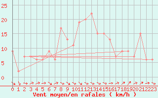 Courbe de la force du vent pour Tain Range