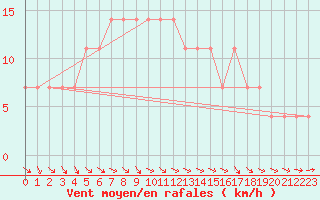 Courbe de la force du vent pour Puolanka Paljakka