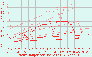 Courbe de la force du vent pour Fagernes Leirin