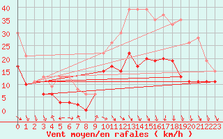 Courbe de la force du vent pour Dijon / Longvic (21)