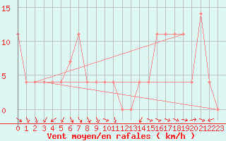 Courbe de la force du vent pour Hohe Wand / Hochkogelhaus