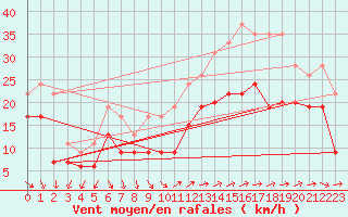 Courbe de la force du vent pour La Rochelle - Aerodrome (17)