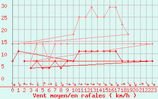 Courbe de la force du vent pour Gaddede A