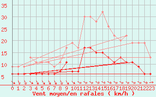 Courbe de la force du vent pour Dunkeswell Aerodrome