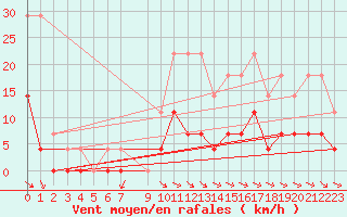 Courbe de la force du vent pour Sighetu Marmatiei