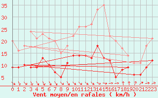 Courbe de la force du vent pour Nmes - Garons (30)