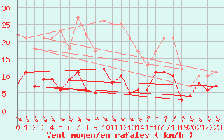 Courbe de la force du vent pour Nmes - Courbessac (30)