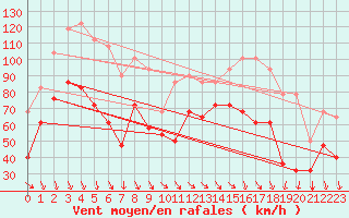 Courbe de la force du vent pour Slatteroy Fyr