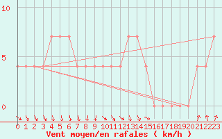 Courbe de la force du vent pour Zenica