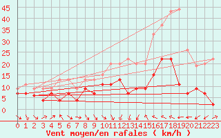 Courbe de la force du vent pour Ble / Mulhouse (68)