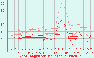 Courbe de la force du vent pour Neu Ulrichstein