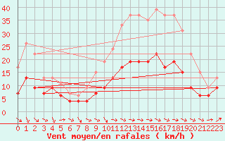 Courbe de la force du vent pour Ble / Mulhouse (68)