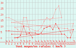 Courbe de la force du vent pour Saint-Girons (09)