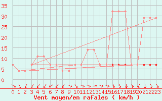 Courbe de la force du vent pour Ruhnu