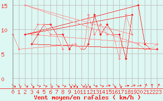 Courbe de la force du vent pour Boscombe Down