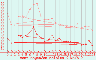 Courbe de la force du vent pour Leucate (11)