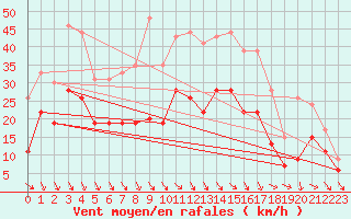 Courbe de la force du vent pour Quimper (29)