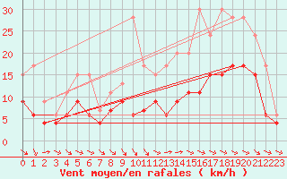 Courbe de la force du vent pour Aurillac (15)