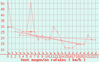 Courbe de la force du vent pour Patscherkofel