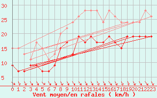 Courbe de la force du vent pour Dinard (35)