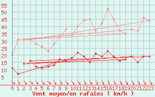 Courbe de la force du vent pour Mcon (71)