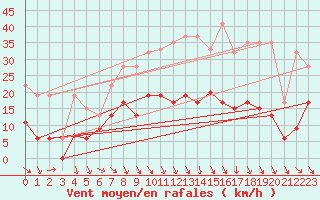 Courbe de la force du vent pour Aboyne
