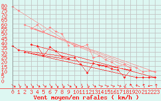 Courbe de la force du vent pour Marignane (13)