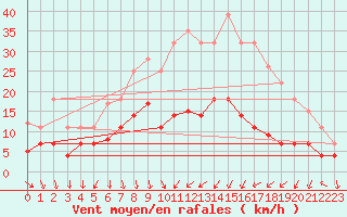 Courbe de la force du vent pour Fribourg (All)