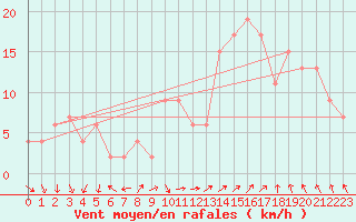 Courbe de la force du vent pour Warcop Range