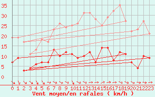 Courbe de la force du vent pour Bad Salzuflen