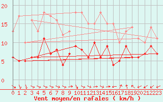 Courbe de la force du vent pour Saint-Nazaire (44)