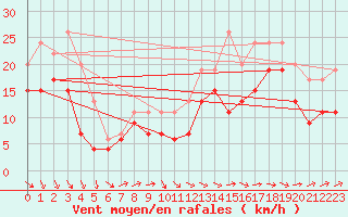 Courbe de la force du vent pour Ouessant (29)