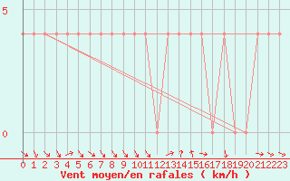 Courbe de la force du vent pour Spittal Drau