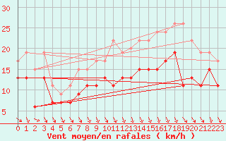 Courbe de la force du vent pour Lyon - Bron (69)