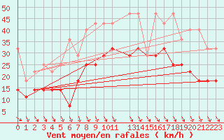 Courbe de la force du vent pour Voorschoten
