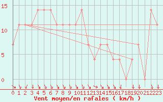 Courbe de la force du vent pour Alpinzentrum Rudolfshuette