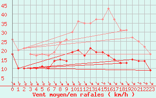 Courbe de la force du vent pour Rodez (12)