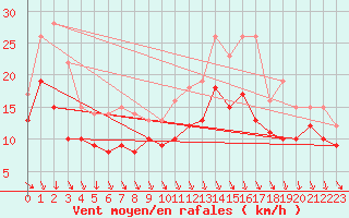 Courbe de la force du vent pour Troyes (10)