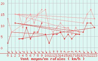 Courbe de la force du vent pour Leucate (11)