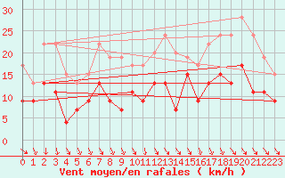 Courbe de la force du vent pour Toussus-le-Noble (78)