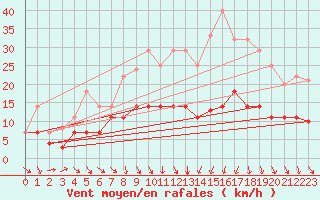 Courbe de la force du vent pour Villafranca